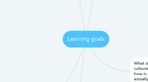 Mind Map: Learning goals