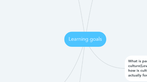 Mind Map: Learning goals