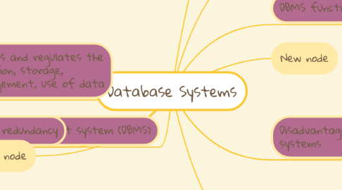 Mind Map: Database Systems