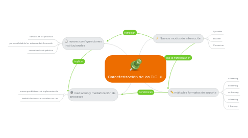 Mind Map: Caracterización de las TIC