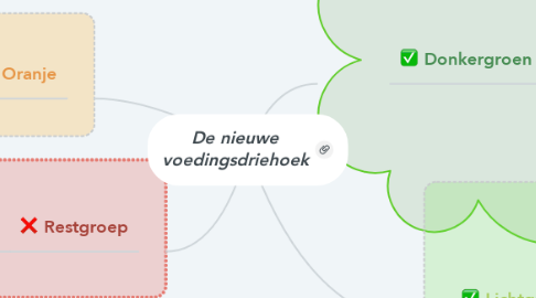 Mind Map: De nieuwe voedingsdriehoek