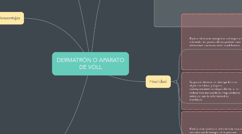 Mind Map: DERMATRÓN O APARATO DE VOLL