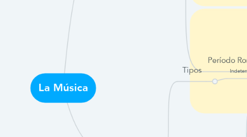 Mind Map: La Música