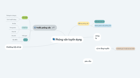 Mind Map: Phỏng vấn tuyển dụng