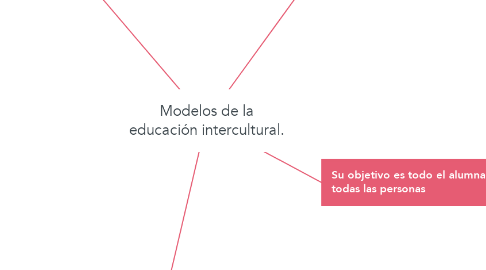 Mind Map: Modelos de la educación intercultural.