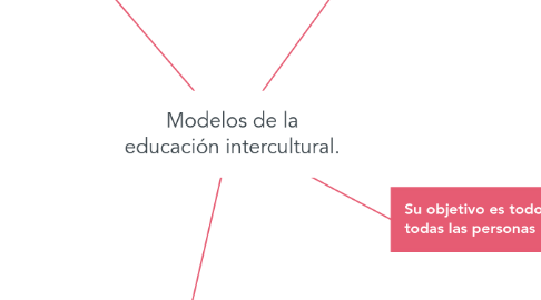 Mind Map: Modelos de la educación intercultural.