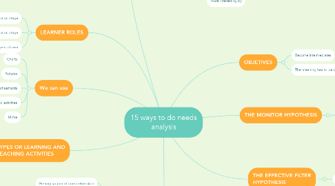 Mind Map: 15 ways to do needs analysis