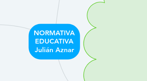 Mind Map: NORMATIVA EDUCATIVA Julián Aznar