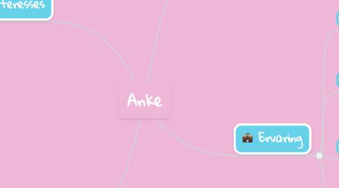 Mind Map: Anke
