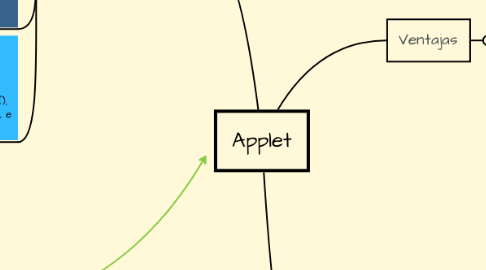 Mind Map: Applet