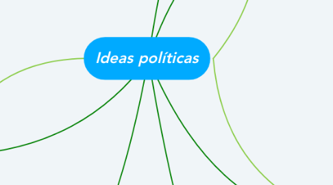 Mind Map: Ideas políticas