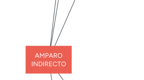 Mind Map: AMPARO INDIRECTO