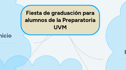 Mind Map: Fiesta de graduación para alumnos de la Preparatoria UVM