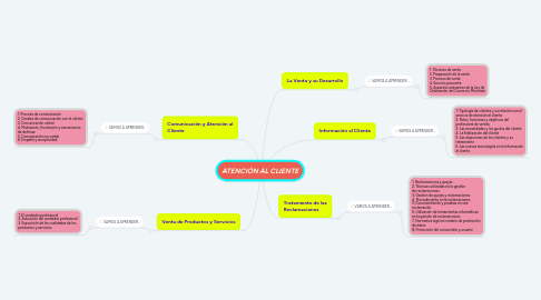 Mind Map: ATENCIÓN AL CLIENTE