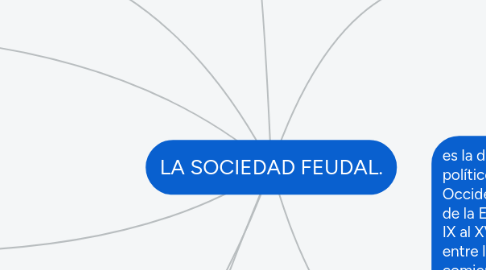 Mind Map: LA SOCIEDAD FEUDAL.