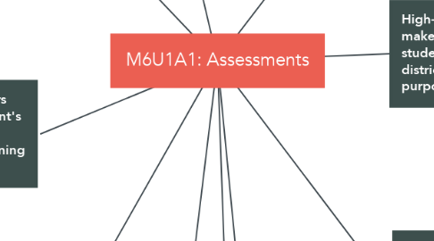 Mind Map: M6U1A1: Assessments