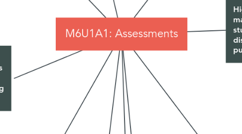 Mind Map: M6U1A1: Assessments