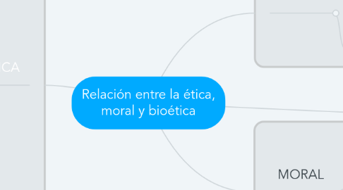 Mind Map: Relación entre la ética, moral y bioética