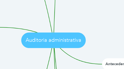 Mind Map: Auditoria administrativa