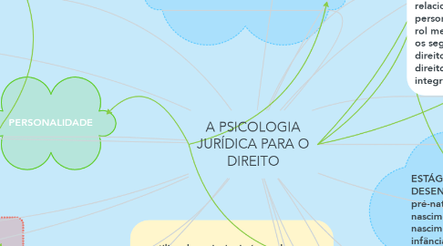 Mind Map: A PSICOLOGIA JURÍDICA PARA O DIREITO