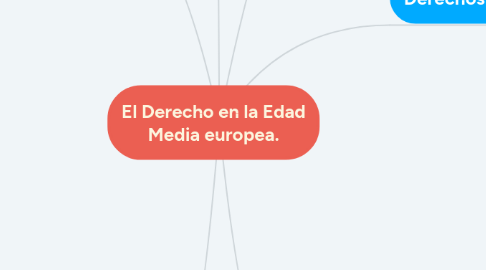 Mind Map: El Derecho en la Edad Media europea.