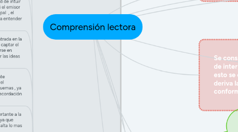 Mind Map: Comprensión lectora