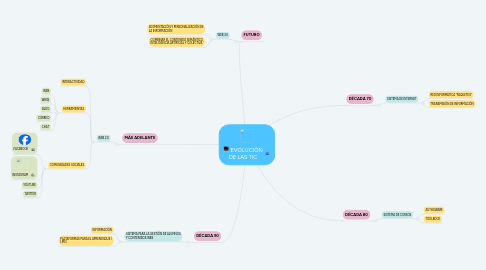 Mind Map: EVOLUCIÓN DE LAS TIC