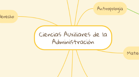 Mind Map: Ciencias Auxiliares de la Administración