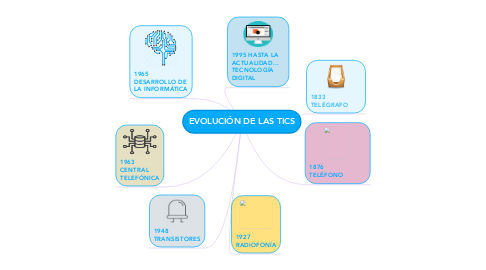 Mind Map: EVOLUCIÓN DE LAS TICS