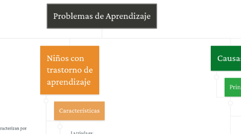 Mind Map: Problemas de Aprendizaje