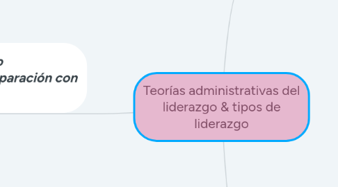 Mind Map: Teorías administrativas del liderazgo & tipos de liderazgo