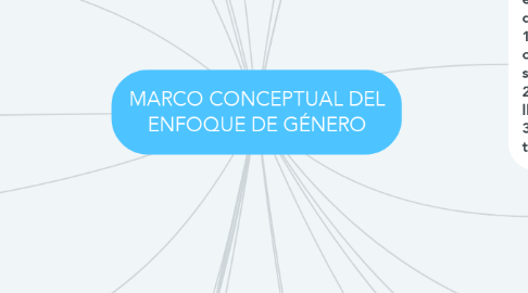 Mind Map: MARCO CONCEPTUAL DEL ENFOQUE DE GÉNERO