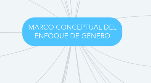 Mind Map: MARCO CONCEPTUAL DEL ENFOQUE DE GÉNERO