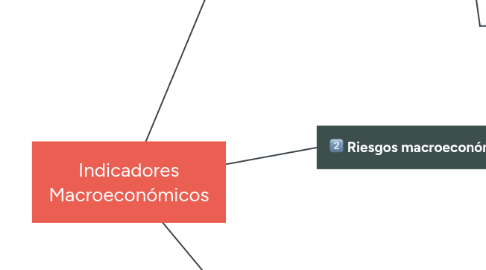 Mind Map: Indicadores Macroeconómicos