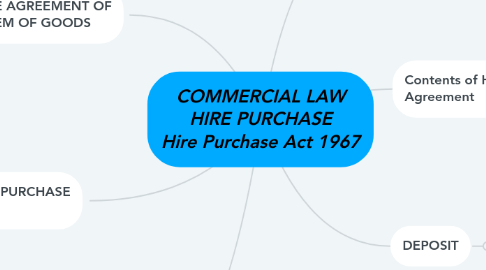 Mind Map: COMMERCIAL LAW HIRE PURCHASE Hire Purchase Act 1967