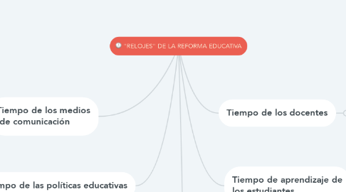 Mind Map: "RELOJES" DE LA REFORMA EDUCATIVA