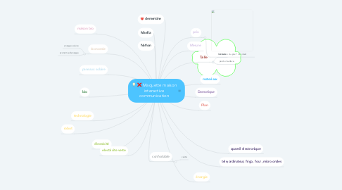 Mind Map: Maquette maison interactive communication