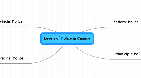 Mind Map: Levels of Police in Canada