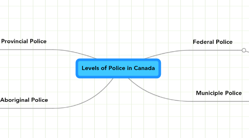 Mind Map: Levels of Police in Canada