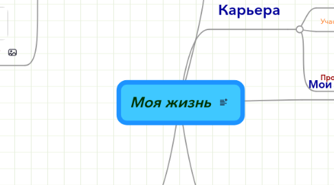 Mind Map: Моя жизнь