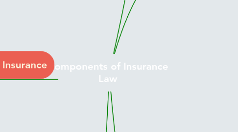 Mind Map: Components of Insurance Law
