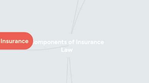 Mind Map: Components of Insurance Law