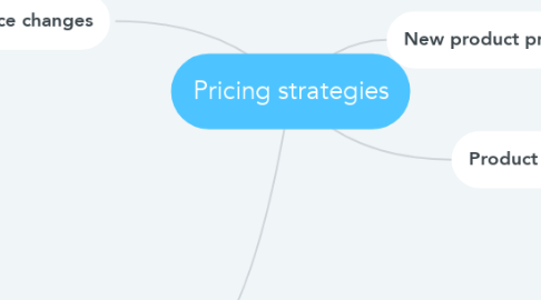 Mind Map: Pricing strategies