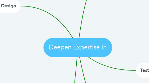 Mind Map: Deepen Expertise In
