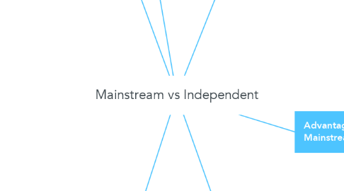 Mind Map: Mainstream vs Independent