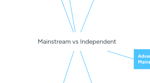 Mind Map: Mainstream vs Independent