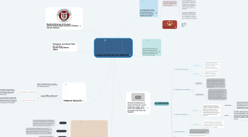 Mind Map: CLASIFICACIÓN DE LOS TRIBUTOS