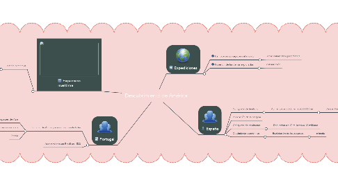 Mind Map: Descubrimiento de América