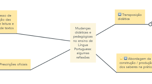 Mind Map: Mudanças didáticas e pedagógicas no ensino de Língua Portuguesa: algumas reflexões