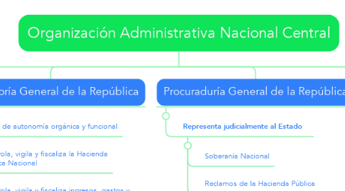 Mind Map: Organización Administrativa Nacional Central